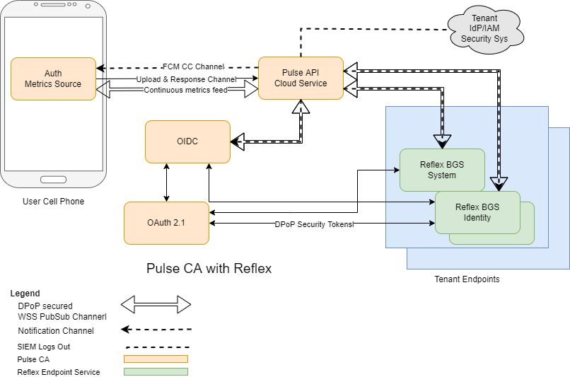 Figure — Pulse CA with Reflex, architectural overview