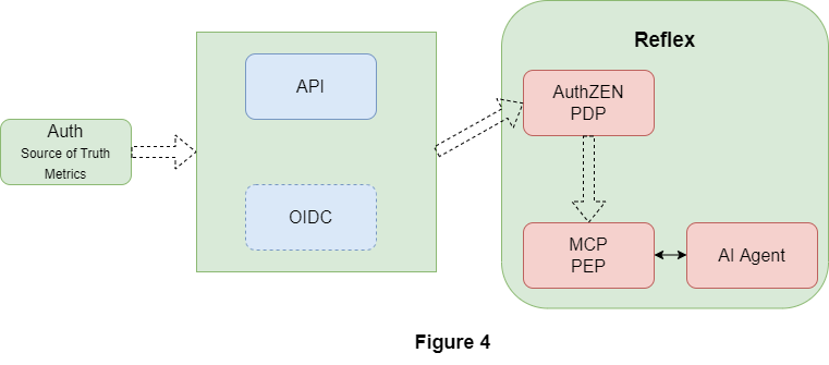 Figure 4 — Basis of Trust & Policy-based Decision and Enforcement