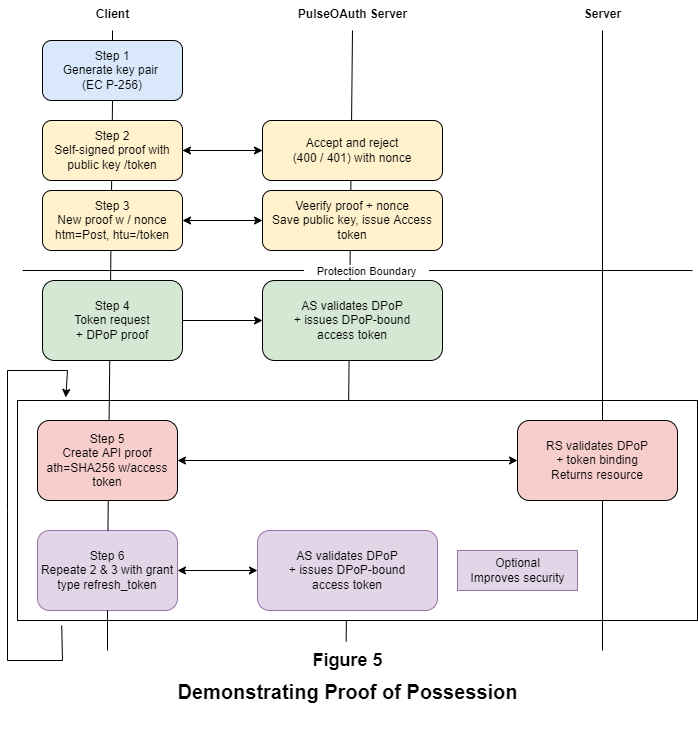 Figure 5 — Demonstrating Proof of Possession
