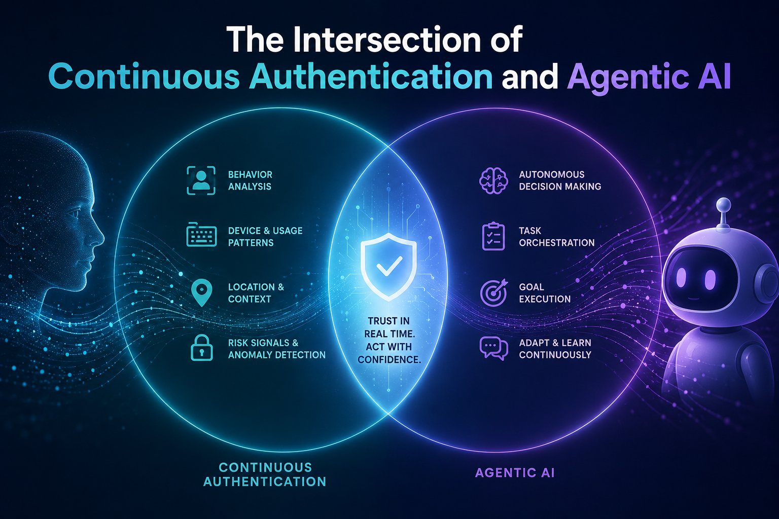 The Intersection of Continuous Authentication & Identity Assurance and Agentic AI